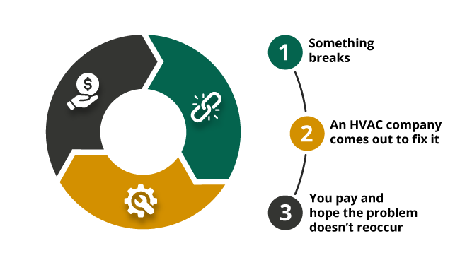 Commercial HVAC Maintenance, BMI Break Fix Cycle Graphic